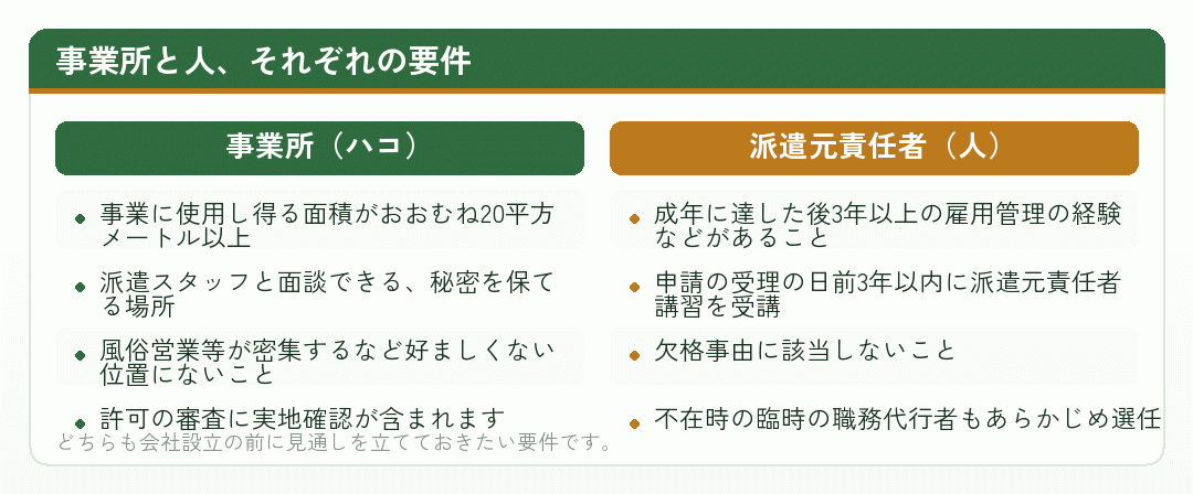 事業所の要件と派遣元責任者の要件を並べた比較図