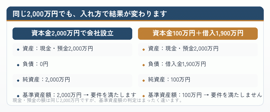 資本金で用意した場合と借入で用意した場合の基準資産額の違いを比べた図