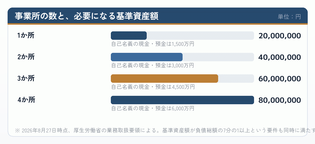 事業所の数ごとに必要な基準資産額を示した棒グラフ