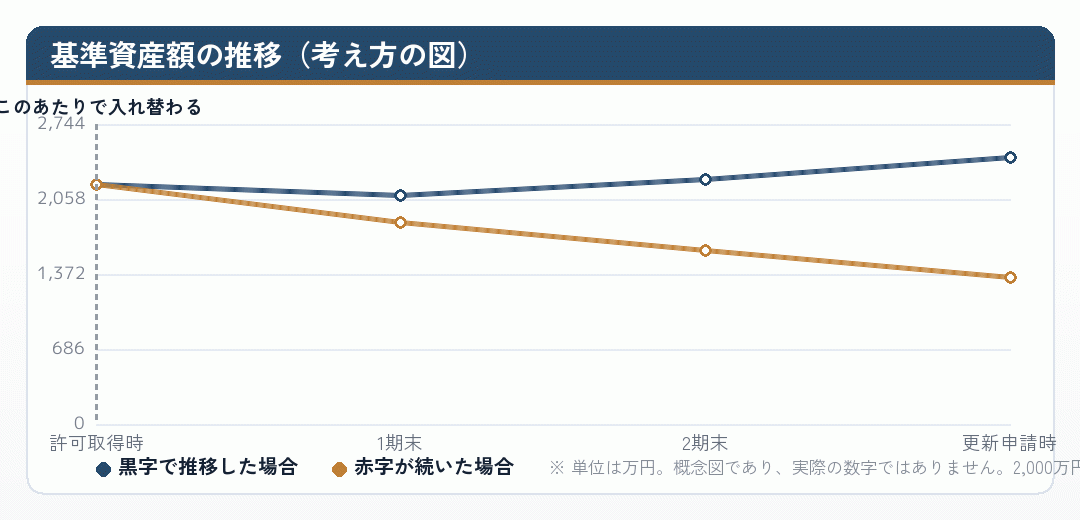 基準資産額の推移を黒字の場合と赤字の場合で比べた折れ線グラフ
