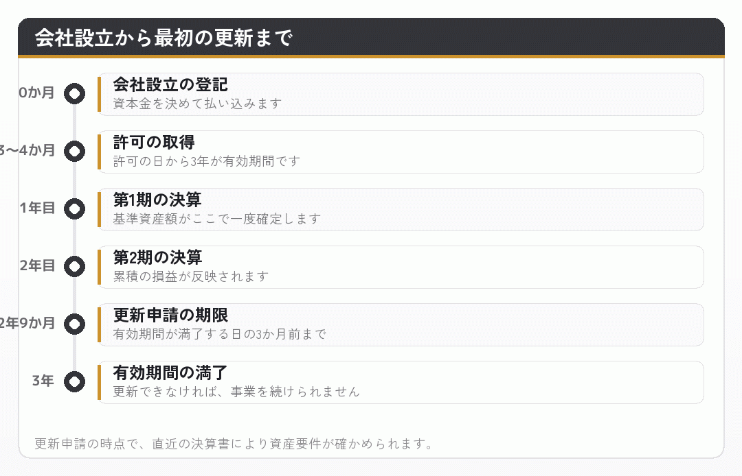 会社設立から最初の許可の更新までの流れを示した時系列の図