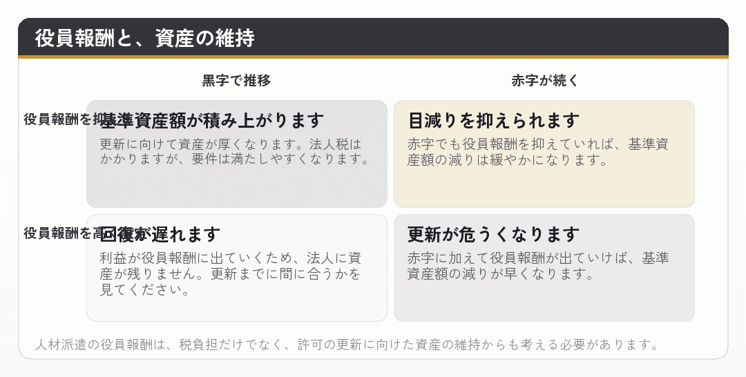 役員報酬と資産の維持を収支で整理した4象限の図