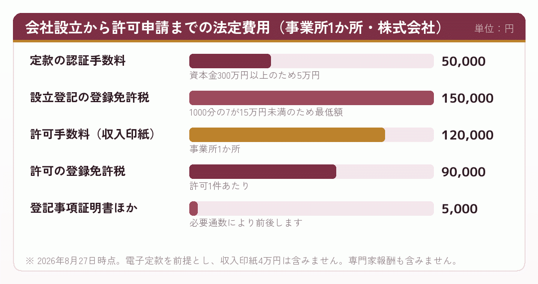 会社設立から許可申請までの法定費用の内訳を示した棒グラフ