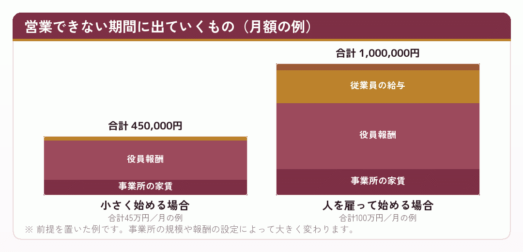 営業できない期間の固定費の内訳を示した積み上げ棒グラフ