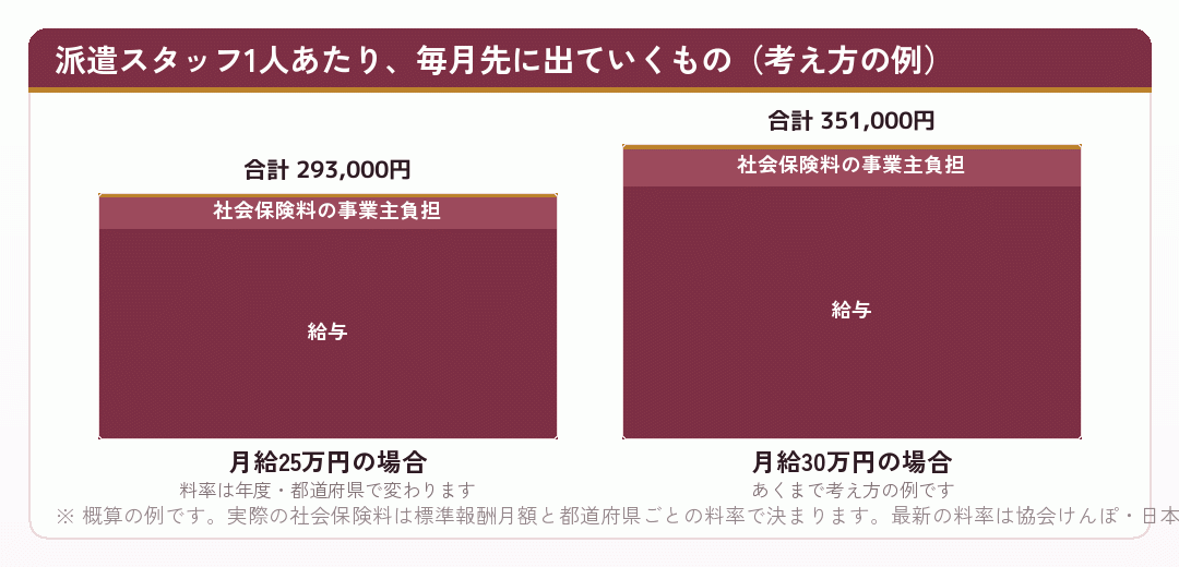 派遣スタッフ1人あたり毎月先に出ていく費用の内訳を示した積み上げ棒グラフ