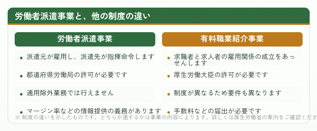 労働者派遣事業と有料職業紹介事業を比べた図