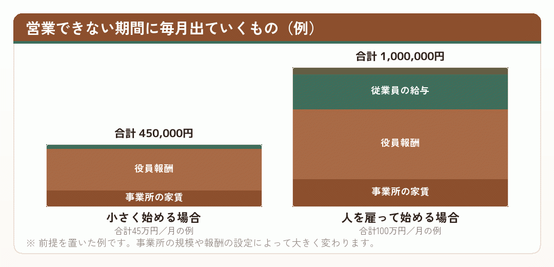 営業できない期間に毎月出ていく費用の内訳を示した積み上げ棒グラフ