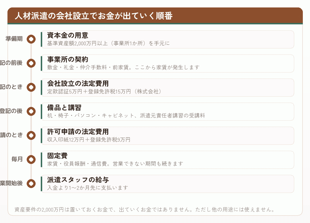 人材派遣の会社設立でお金が出ていく順番を示した時系列の図