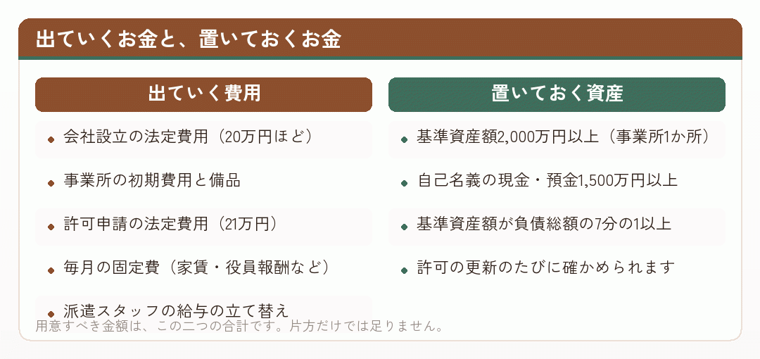 出ていく費用と置いておく資産を比べた図