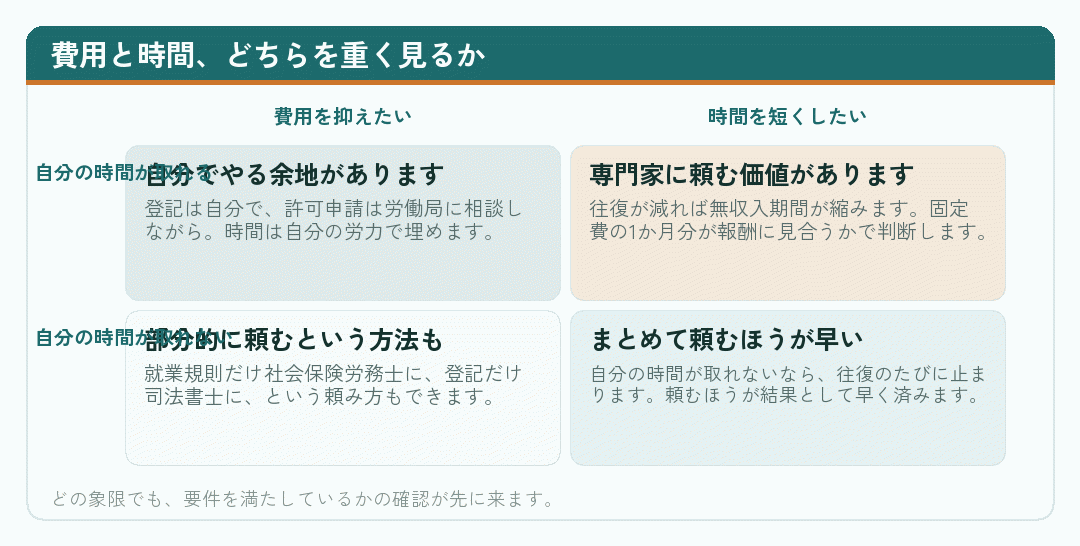 費用と時間、自分の時間の有無で依頼の判断を整理した4象限の図