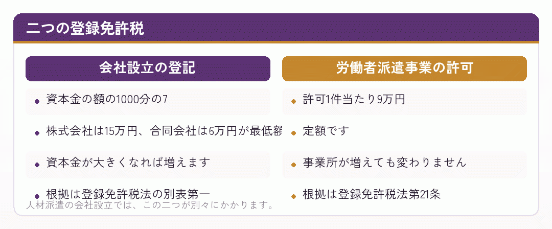 会社設立の登記と労働者派遣事業の許可の登録免許税を比べた図