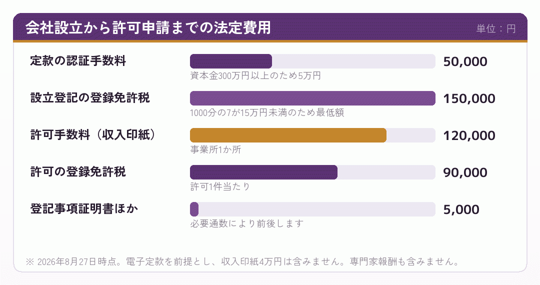 会社設立から許可申請までの法定費用の内訳を示した棒グラフ