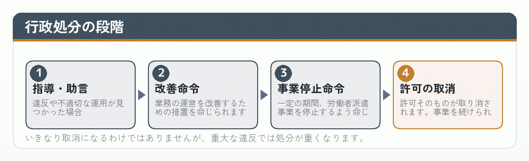 行政処分の段階を示した流れ図