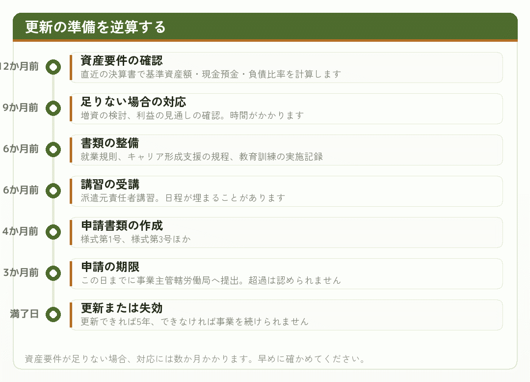 許可の更新の準備を逆算した時系列の図