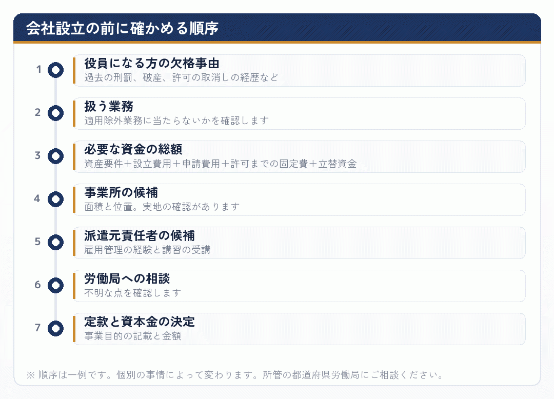 会社設立の前に確かめる順序を示した時系列図