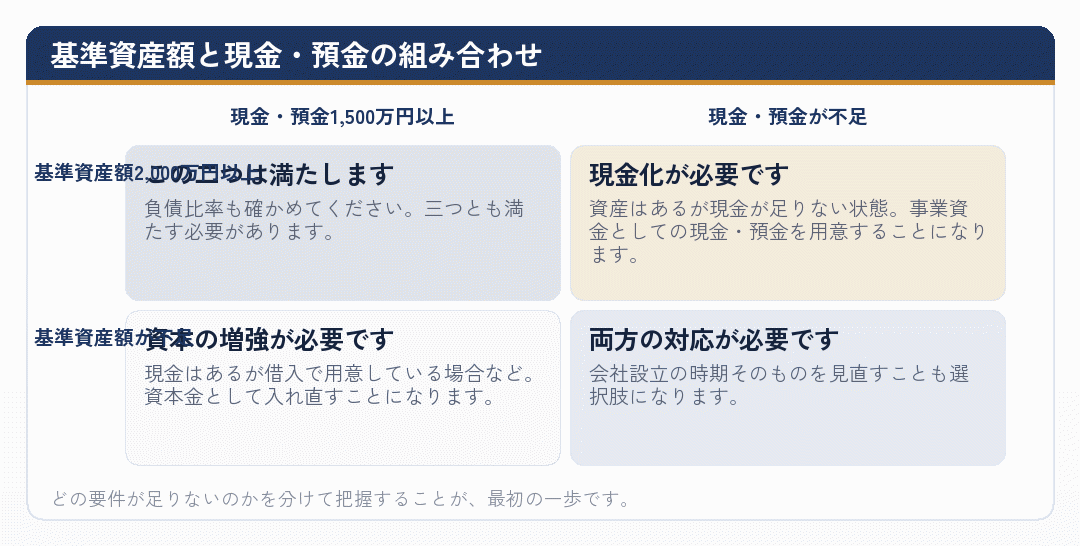 基準資産額と現金・預金の組み合わせを整理した4象限の図