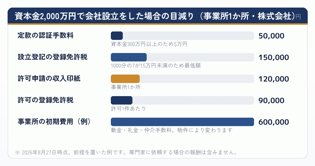資本金2,000万円で会社設立をした場合に目減りする費用の内訳