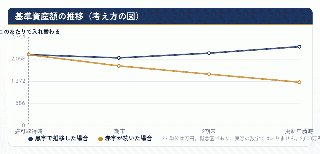 基準資産額の推移を黒字の場合と赤字の場合で比べた折れ線グラフ
