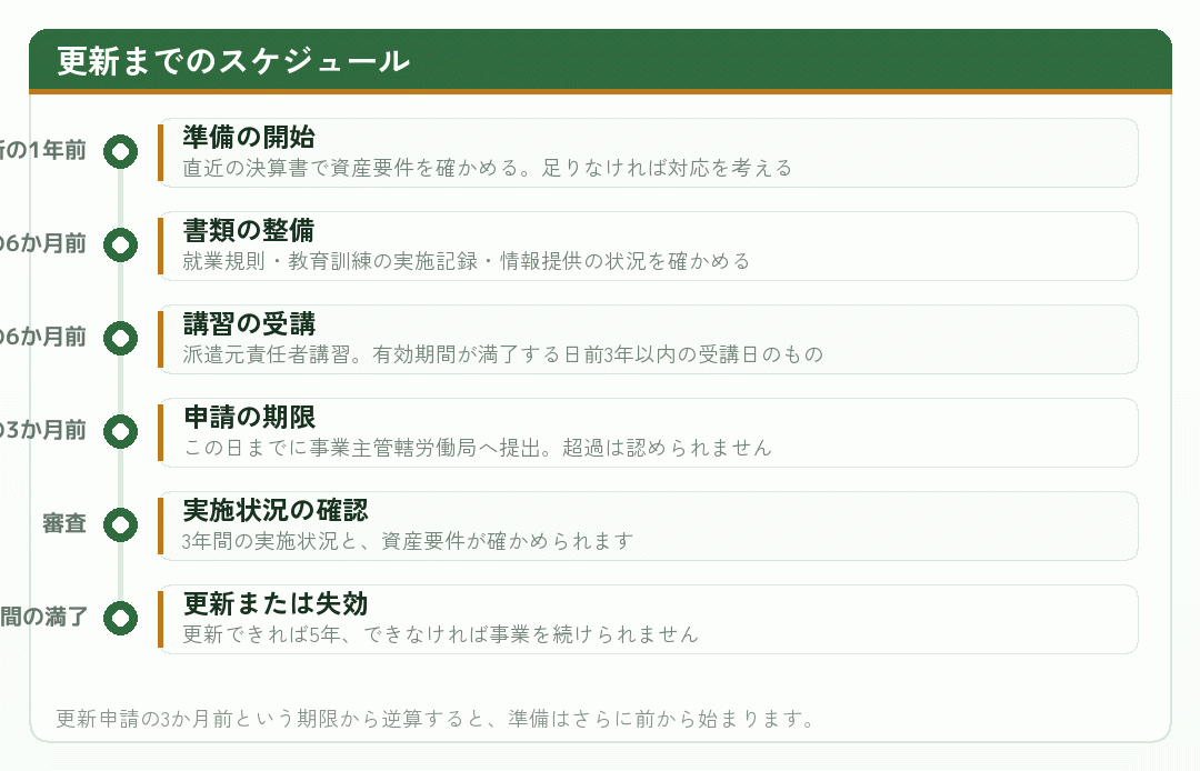 許可の更新までのスケジュールを示した時系列の図