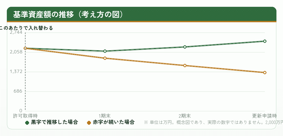 基準資産額の推移を黒字の場合と赤字の場合で比べた折れ線グラフ