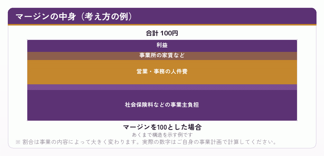 マージンの中身を示した積み上げ棒グラフ