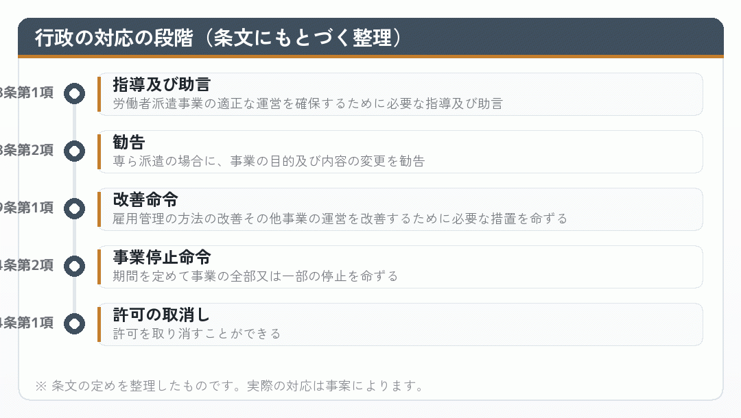 行政の対応の段階を示した時系列図