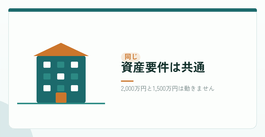 株式会社と合同会社で資産要件が同じことを示すイラスト