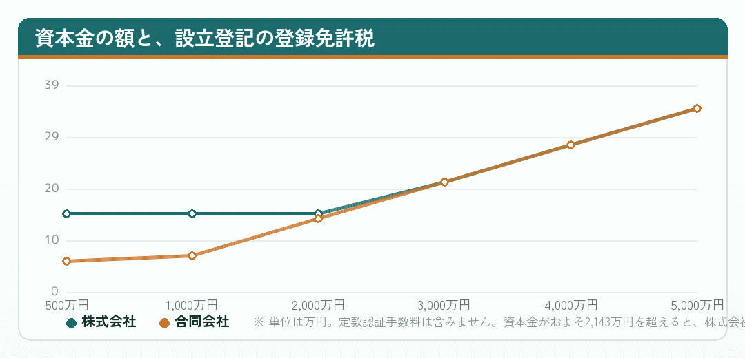 資本金の額ごとの設立登記の登録免許税を株式会社と合同会社で比べた折れ線グラフ