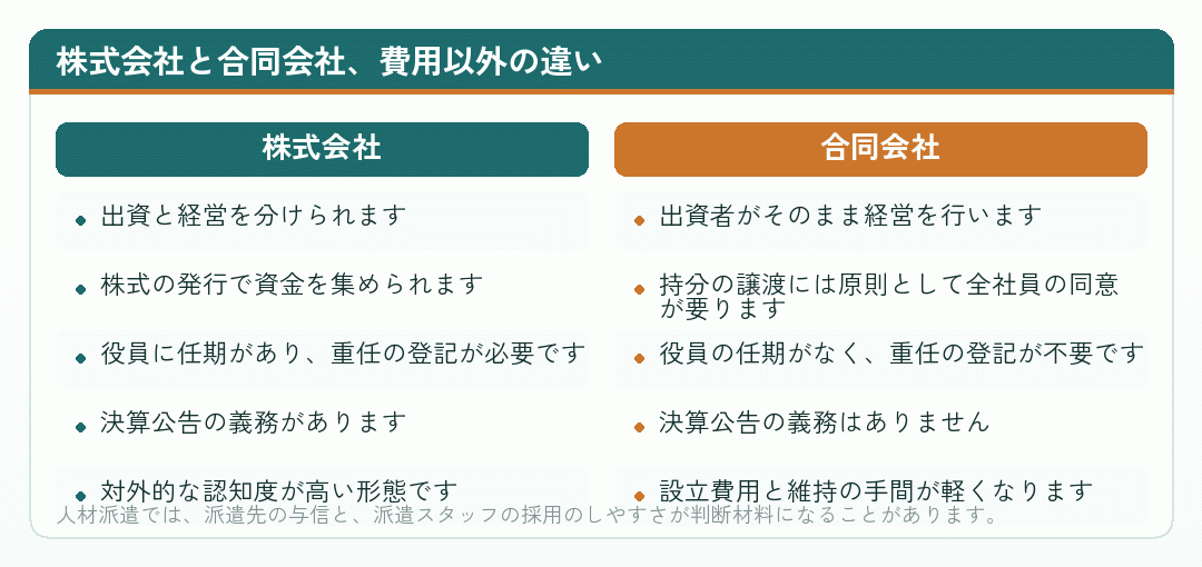 株式会社と合同会社の費用以外の違いを比べた図
