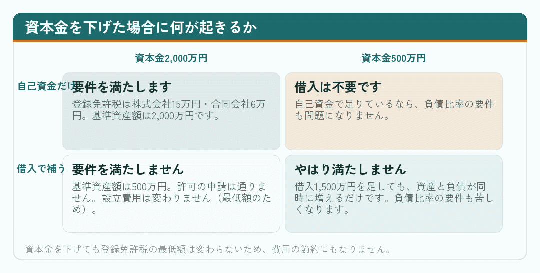 資本金を下げた場合に何が起きるかを整理した4象限の図
