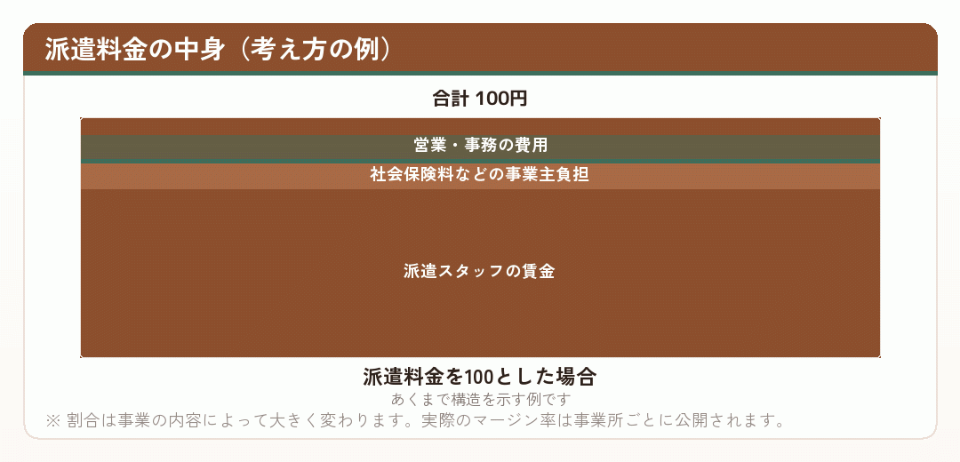 派遣料金の内訳を示した積み上げ棒グラフ