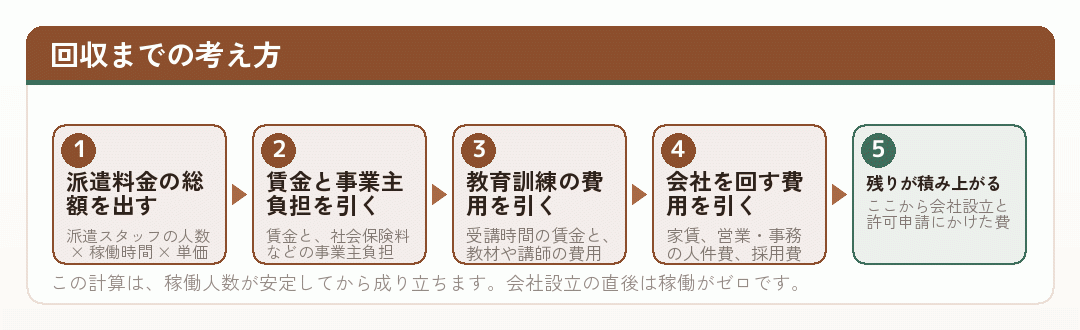 人材派遣の費用回収までの計算の流れを示した図