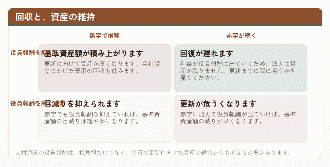 回収と資産の維持を役員報酬と収支で整理した4象限の図