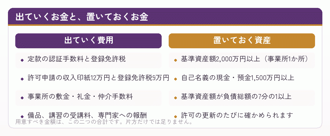 出ていく費用と置いておく資産を比べた図