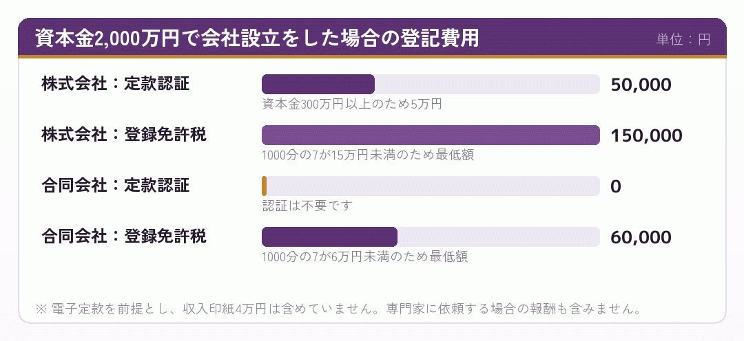 株式会社と合同会社の設立登記費用を比べた棒グラフ