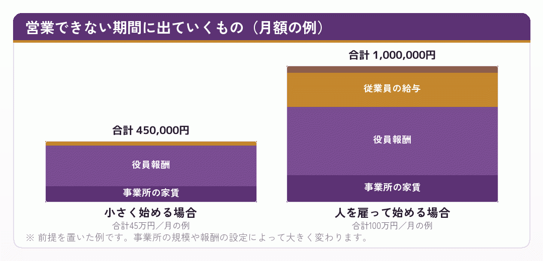 営業できない期間の固定費の内訳を示した積み上げ棒グラフ