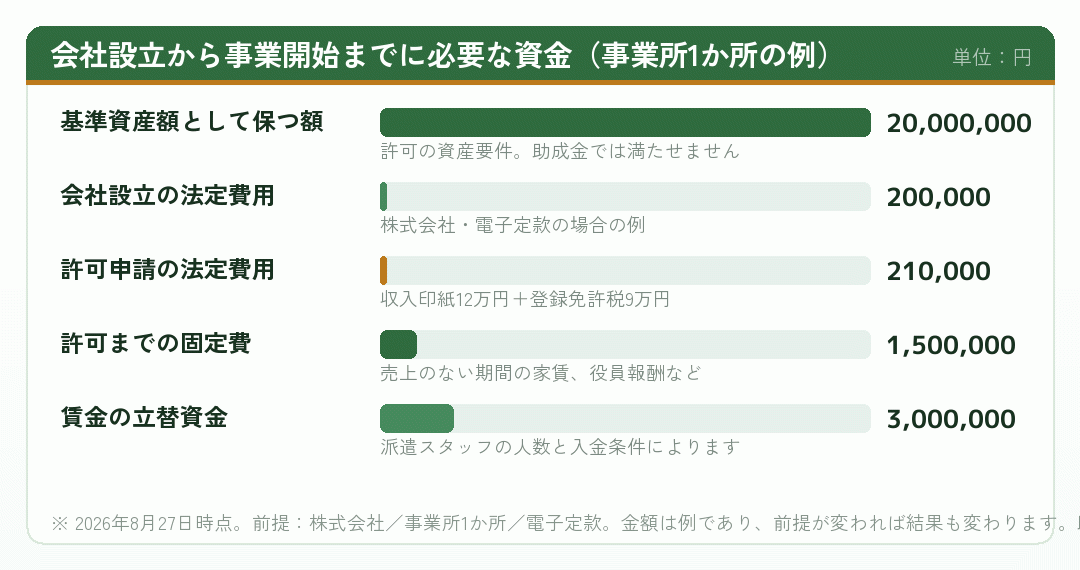 会社設立から事業開始までに必要な資金の内訳