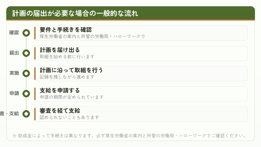 計画の届出が必要な場合の流れを示した時系列図