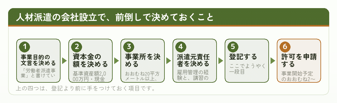 登記より前に決めておくべき項目の流れを示した図