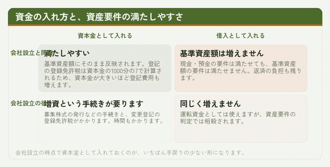 資金の入れ方と資産要件の満たしやすさを整理した4象限の図