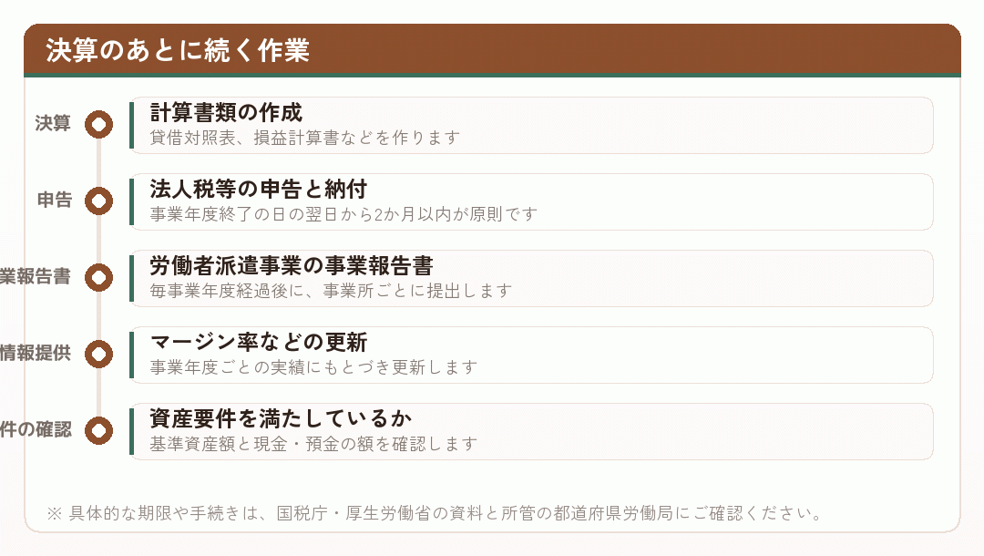 決算のあとに続く作業を示した時系列図