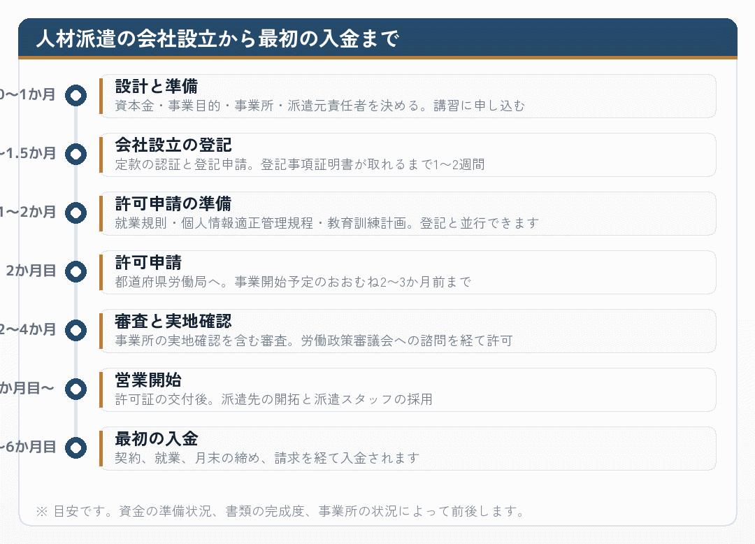 人材派遣の会社設立から最初の入金までの期間を示した時系列の図