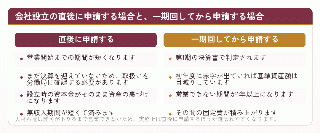 会社設立の直後に申請する場合と一期回してから申請する場合を比べた図