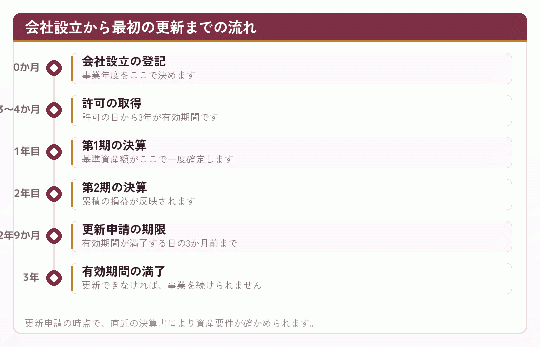会社設立から最初の許可の更新までの流れを示した時系列の図