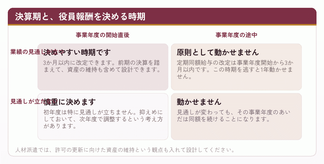 決算期と役員報酬を決める時期の関係を整理した4象限の図