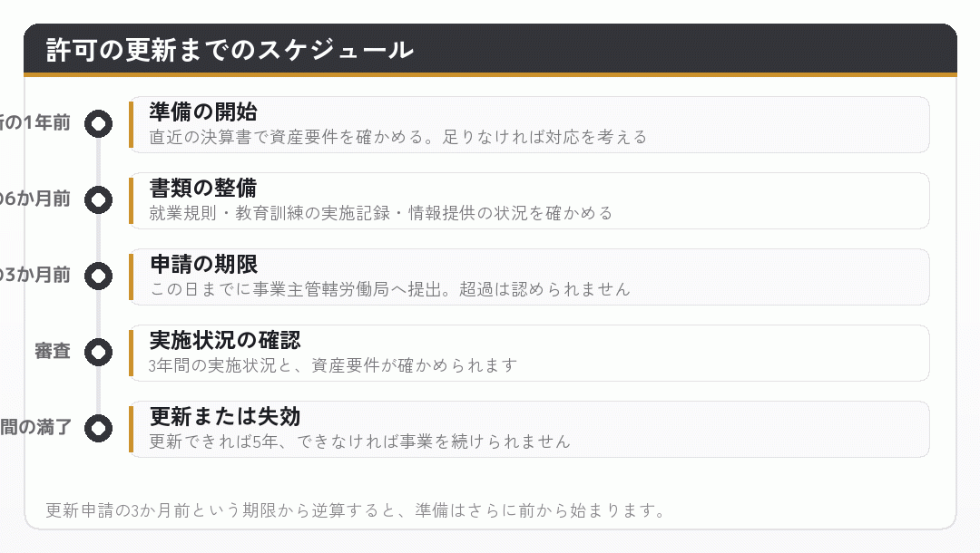 許可の更新までのスケジュールを示した時系列の図