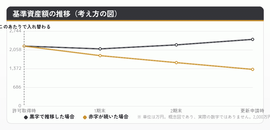 基準資産額の推移を黒字の場合と赤字の場合で比べた折れ線グラフ