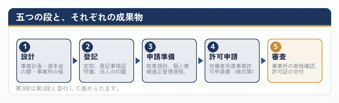 人材派遣の会社設立を五つの段に分けて示した流れ図
