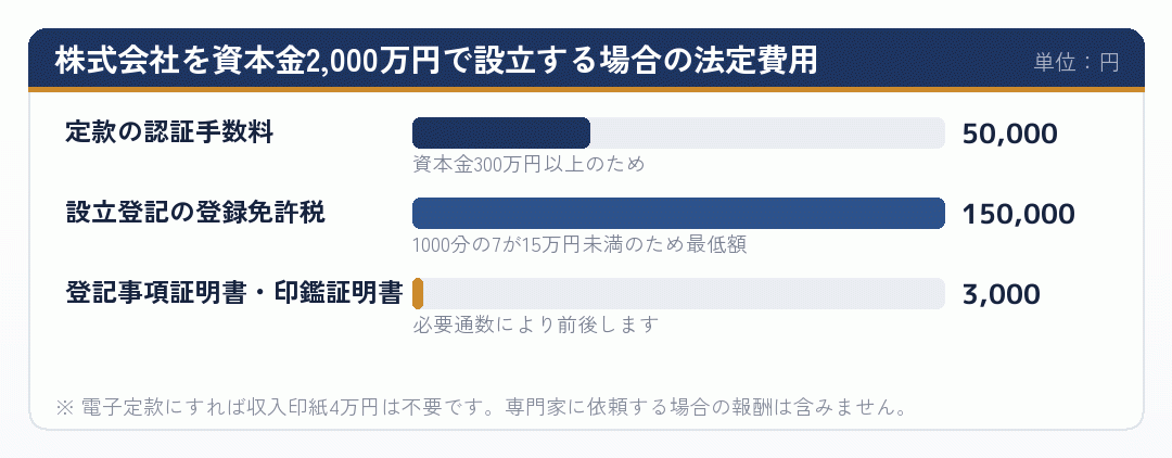 株式会社を資本金2,000万円で設立する場合の法定費用の内訳