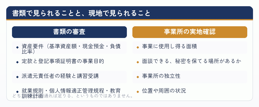 書類審査と実地確認で見られる内容を比べた図